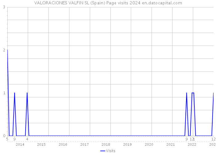 VALORACIONES VALFIN SL (Spain) Page visits 2024 