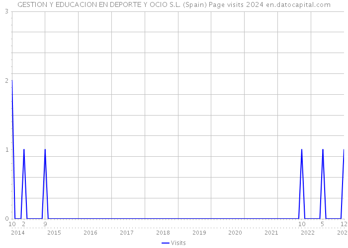 GESTION Y EDUCACION EN DEPORTE Y OCIO S.L. (Spain) Page visits 2024 
