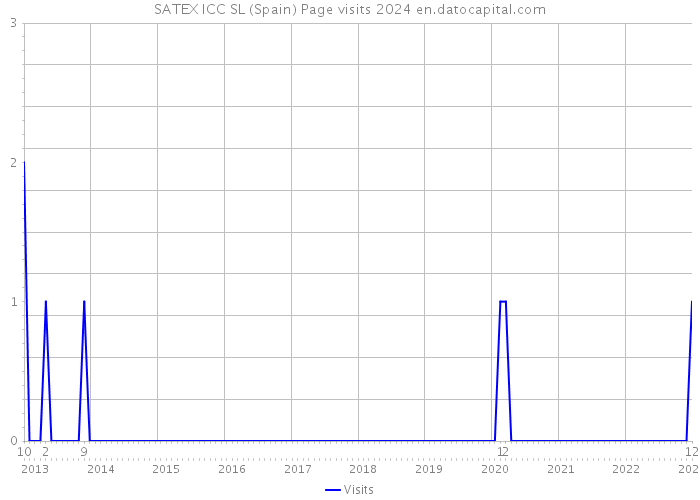 SATEX ICC SL (Spain) Page visits 2024 