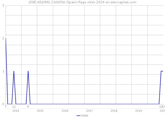 JOSE ARJOMIL CANOSA (Spain) Page visits 2024 