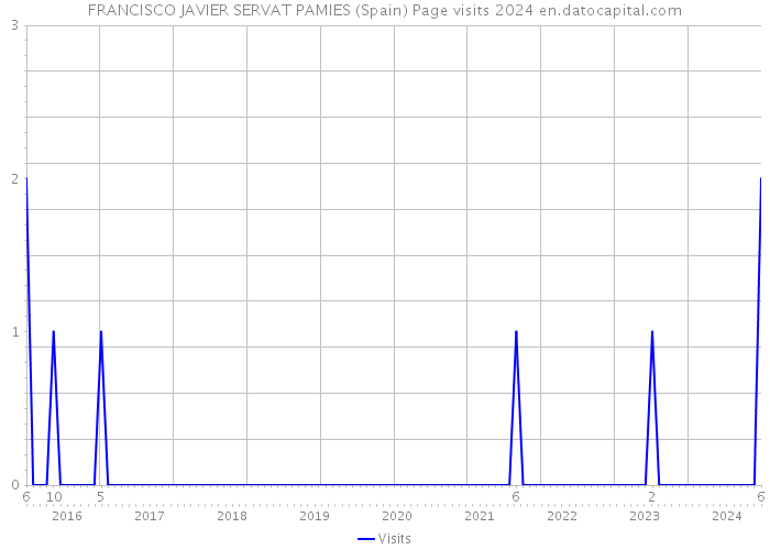 FRANCISCO JAVIER SERVAT PAMIES (Spain) Page visits 2024 