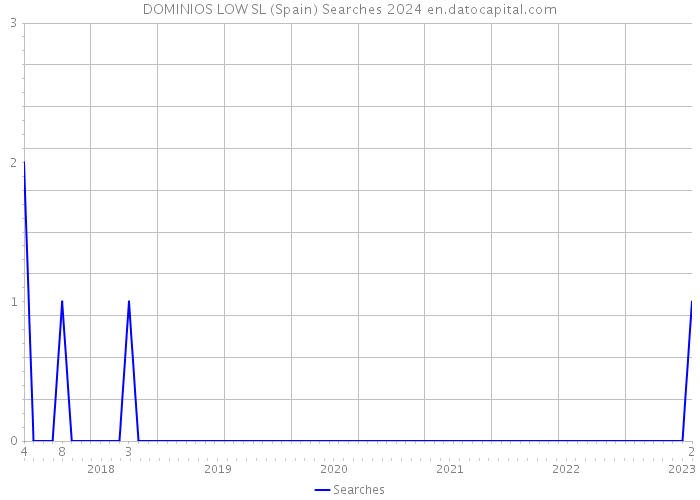 DOMINIOS LOW SL (Spain) Searches 2024 