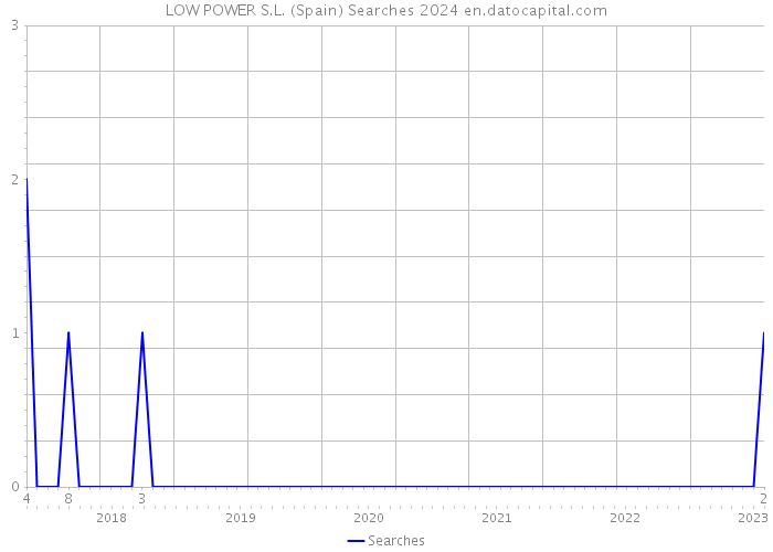 LOW POWER S.L. (Spain) Searches 2024 