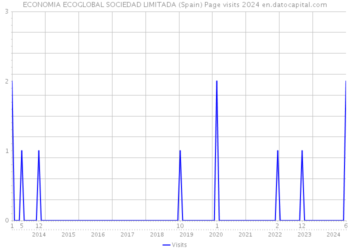 ECONOMIA ECOGLOBAL SOCIEDAD LIMITADA (Spain) Page visits 2024 