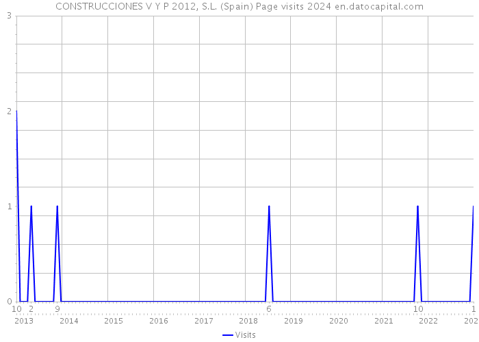 CONSTRUCCIONES V Y P 2012, S.L. (Spain) Page visits 2024 