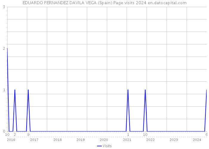 EDUARDO FERNANDEZ DAVILA VEGA (Spain) Page visits 2024 