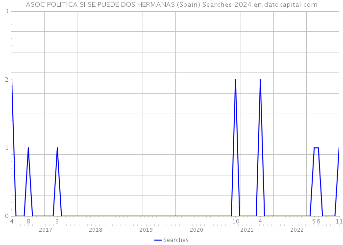 ASOC POLITICA SI SE PUEDE DOS HERMANAS (Spain) Searches 2024 