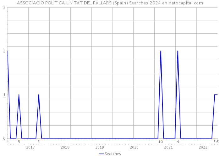 ASSOCIACIO POLITICA UNITAT DEL PALLARS (Spain) Searches 2024 