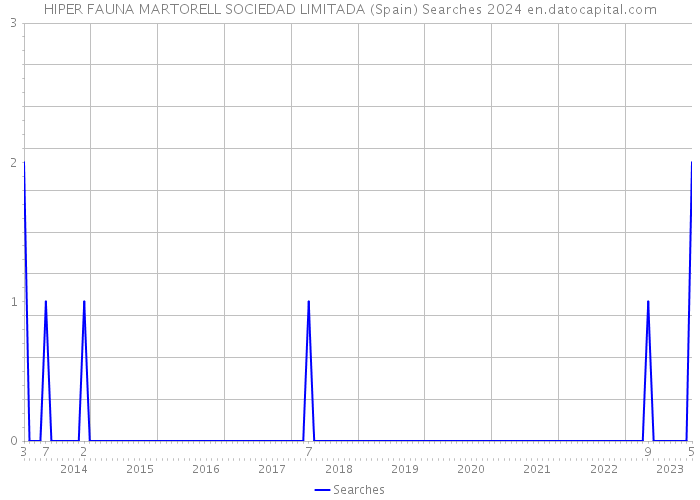 HIPER FAUNA MARTORELL SOCIEDAD LIMITADA (Spain) Searches 2024 