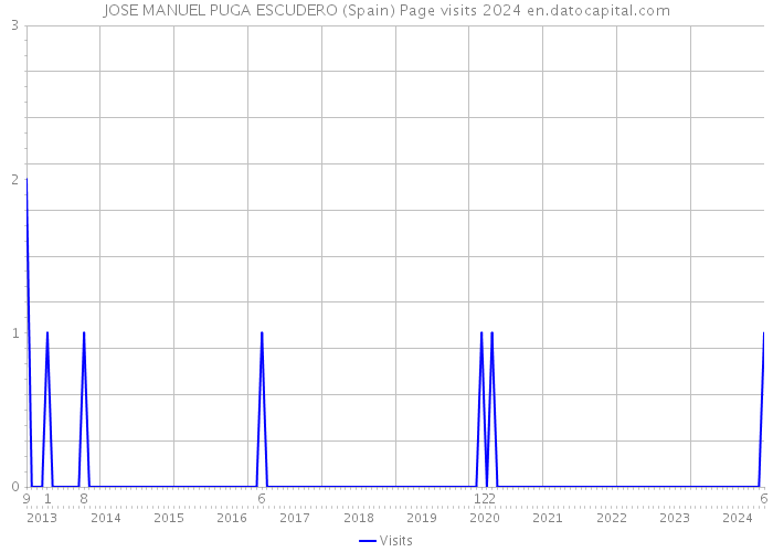 JOSE MANUEL PUGA ESCUDERO (Spain) Page visits 2024 