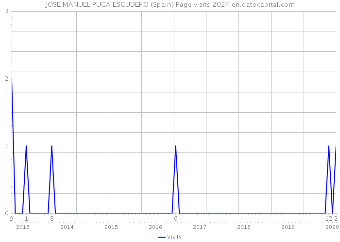 JOSE MANUEL PUGA ESCUDERO (Spain) Page visits 2024 