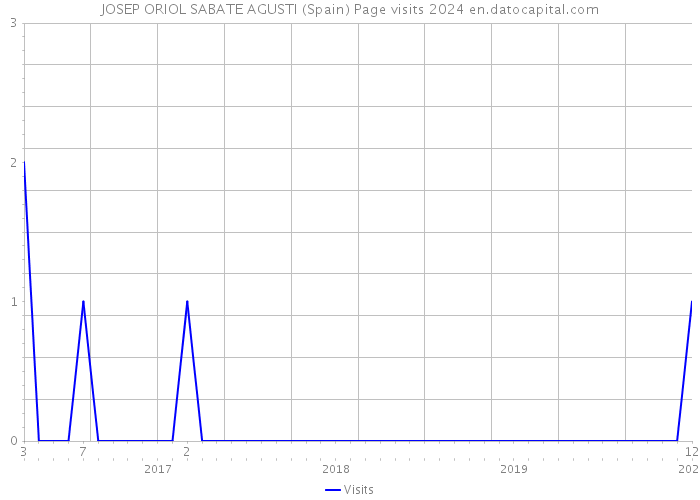 JOSEP ORIOL SABATE AGUSTI (Spain) Page visits 2024 