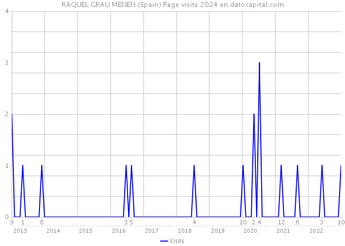 RAQUEL GRAU MENEN (Spain) Page visits 2024 