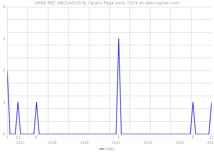 AREA REC ABOGADOS SL (Spain) Page visits 2024 