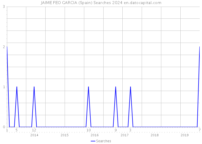 JAIME FEO GARCIA (Spain) Searches 2024 