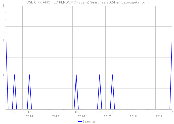 JOSE CIPRIANO FEO PERDOMO (Spain) Searches 2024 