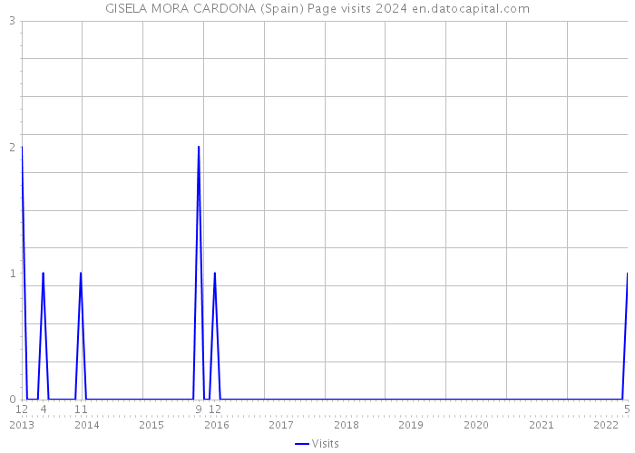GISELA MORA CARDONA (Spain) Page visits 2024 
