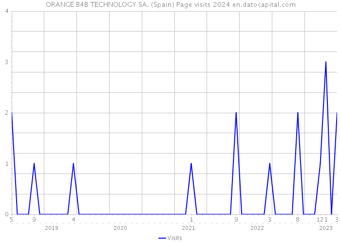 ORANGE B4B TECHNOLOGY SA. (Spain) Page visits 2024 