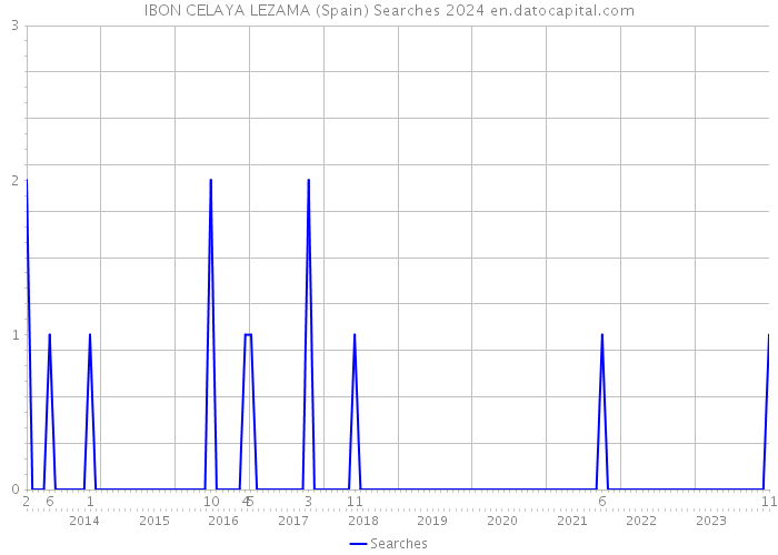 IBON CELAYA LEZAMA (Spain) Searches 2024 