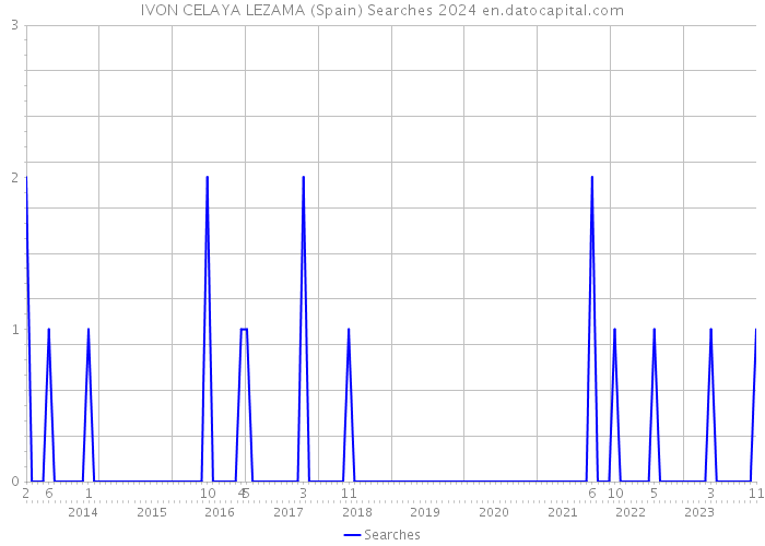 IVON CELAYA LEZAMA (Spain) Searches 2024 