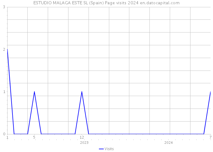 ESTUDIO MALAGA ESTE SL (Spain) Page visits 2024 