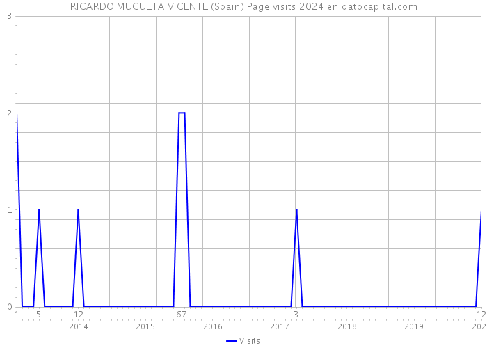 RICARDO MUGUETA VICENTE (Spain) Page visits 2024 