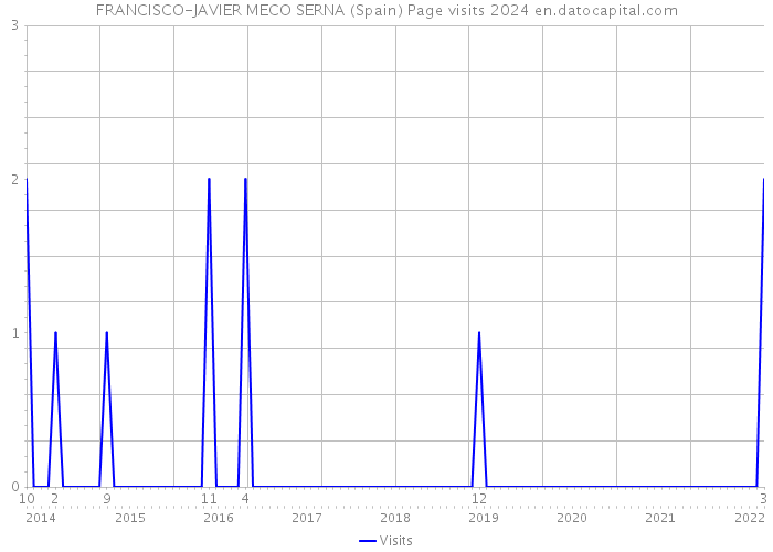FRANCISCO-JAVIER MECO SERNA (Spain) Page visits 2024 
