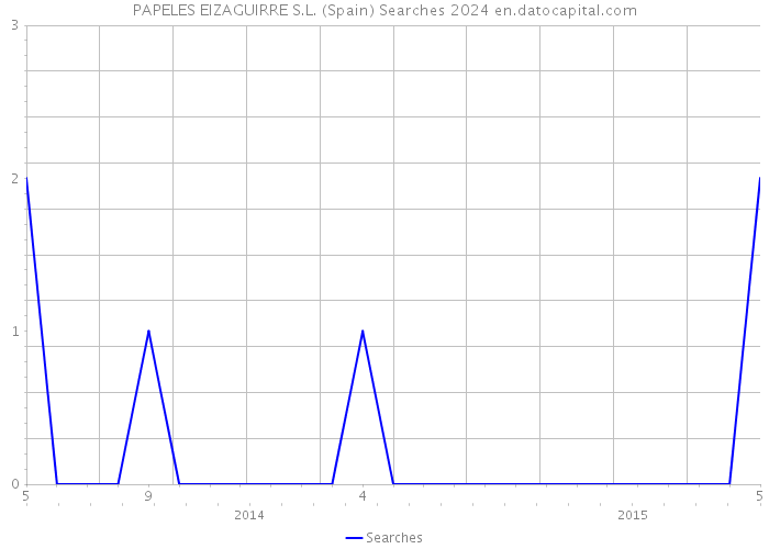 PAPELES EIZAGUIRRE S.L. (Spain) Searches 2024 