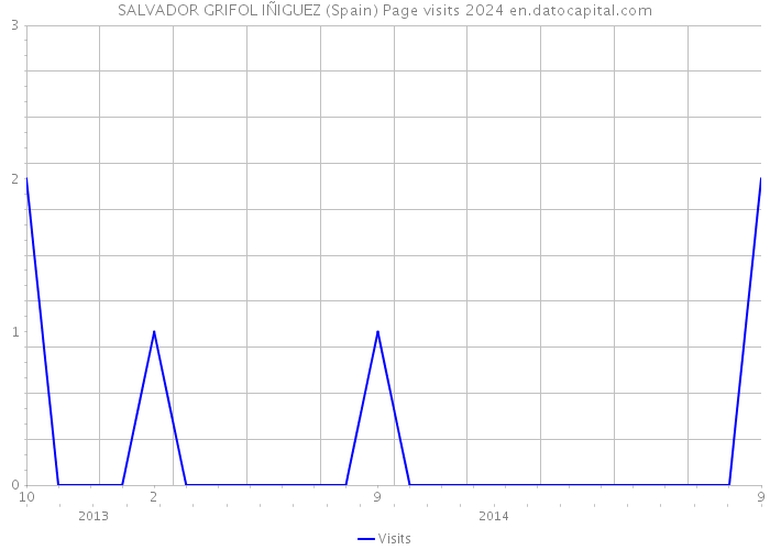 SALVADOR GRIFOL IÑIGUEZ (Spain) Page visits 2024 