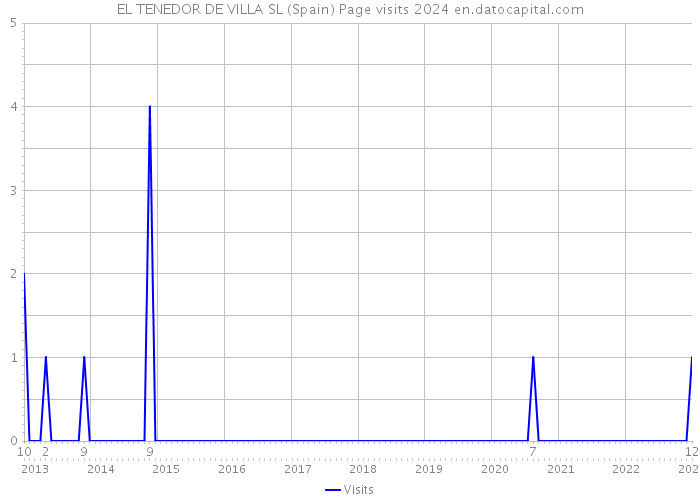 EL TENEDOR DE VILLA SL (Spain) Page visits 2024 