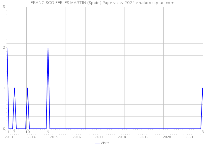 FRANCISCO FEBLES MARTIN (Spain) Page visits 2024 