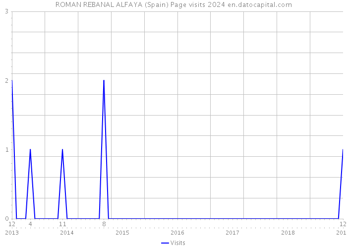 ROMAN REBANAL ALFAYA (Spain) Page visits 2024 