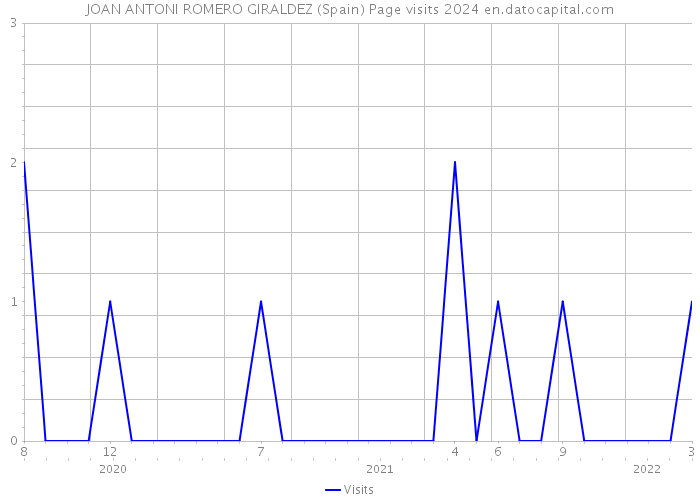 JOAN ANTONI ROMERO GIRALDEZ (Spain) Page visits 2024 