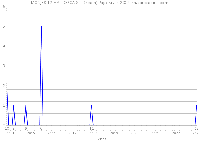 MONJES 12 MALLORCA S.L. (Spain) Page visits 2024 