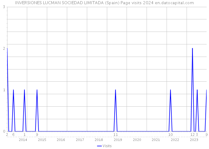INVERSIONES LUCMAN SOCIEDAD LIMITADA (Spain) Page visits 2024 