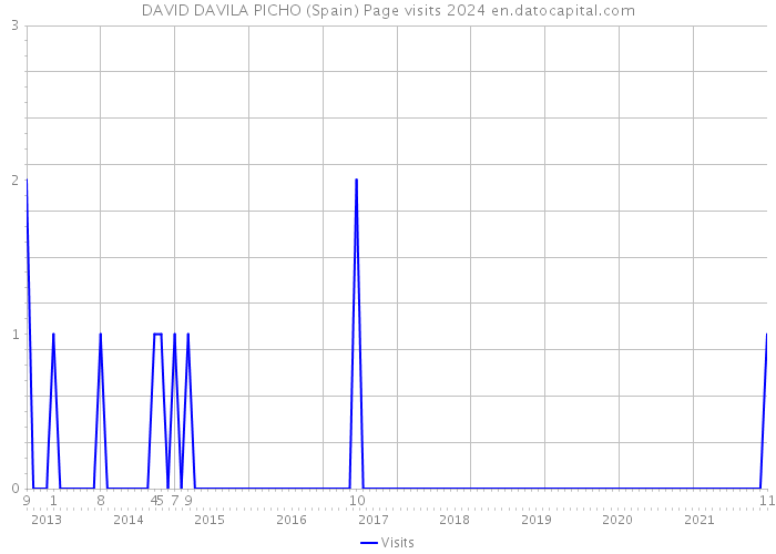 DAVID DAVILA PICHO (Spain) Page visits 2024 