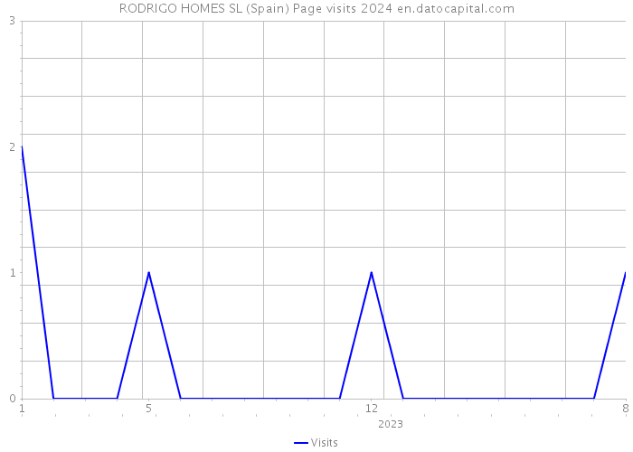 RODRIGO HOMES SL (Spain) Page visits 2024 