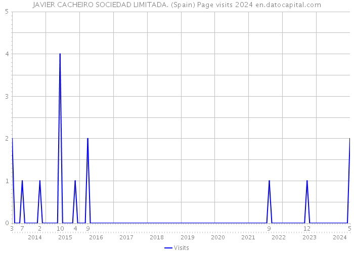 JAVIER CACHEIRO SOCIEDAD LIMITADA. (Spain) Page visits 2024 