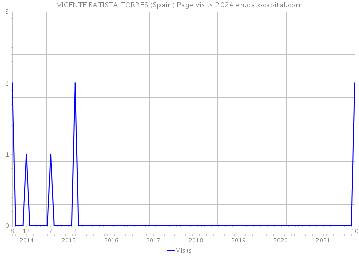 VICENTE BATISTA TORRES (Spain) Page visits 2024 
