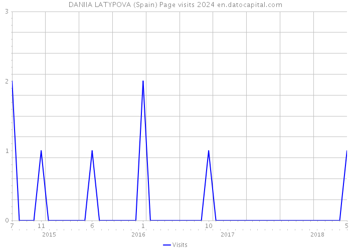 DANIIA LATYPOVA (Spain) Page visits 2024 