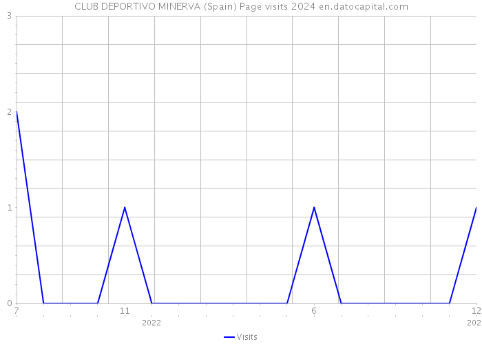 CLUB DEPORTIVO MINERVA (Spain) Page visits 2024 