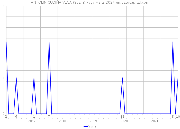 ANTOLIN GUDIÑA VEGA (Spain) Page visits 2024 