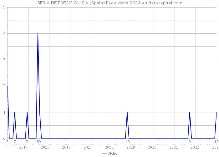 IBERIA DE PRECISION S.A (Spain) Page visits 2024 