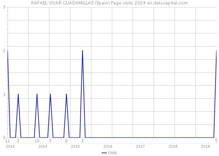 RAFAEL VIVAR GUADAMILLAS (Spain) Page visits 2024 