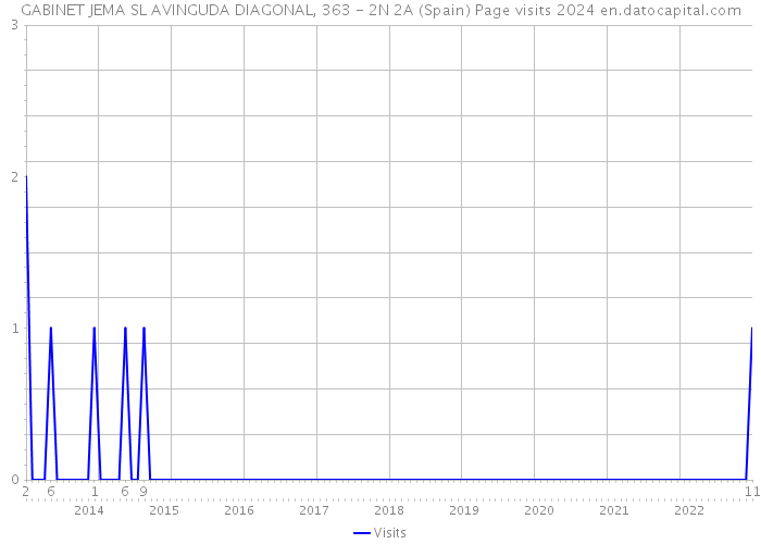 GABINET JEMA SL AVINGUDA DIAGONAL, 363 - 2N 2A (Spain) Page visits 2024 