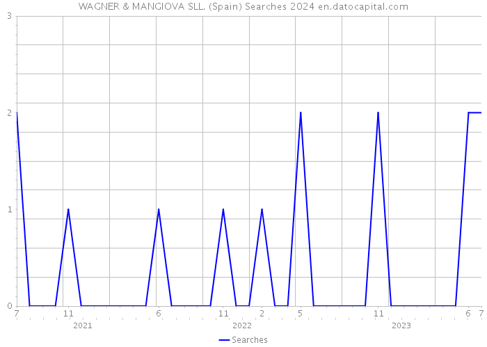 WAGNER & MANGIOVA SLL. (Spain) Searches 2024 