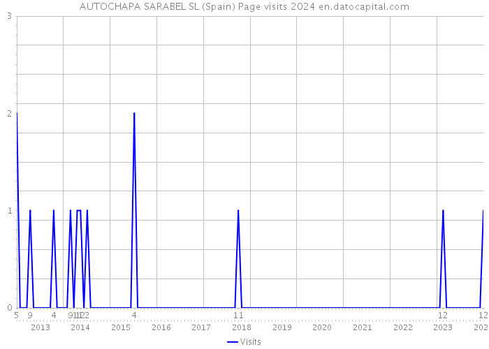 AUTOCHAPA SARABEL SL (Spain) Page visits 2024 