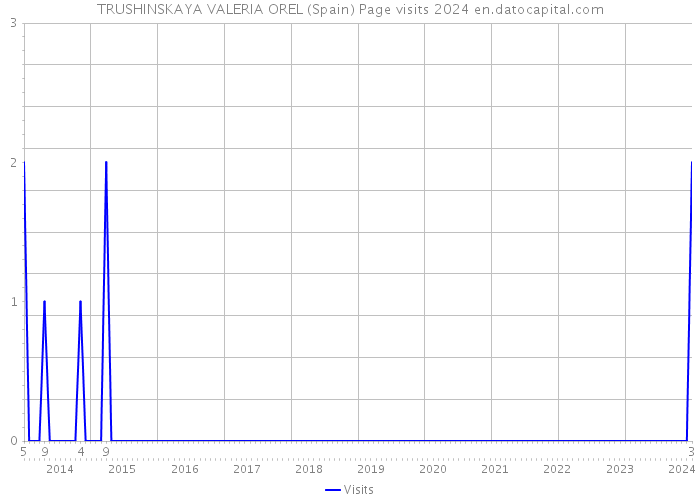 TRUSHINSKAYA VALERIA OREL (Spain) Page visits 2024 