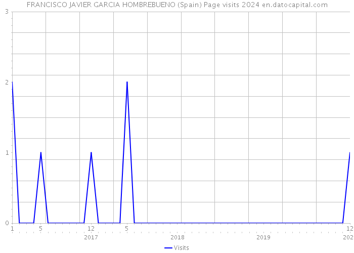 FRANCISCO JAVIER GARCIA HOMBREBUENO (Spain) Page visits 2024 