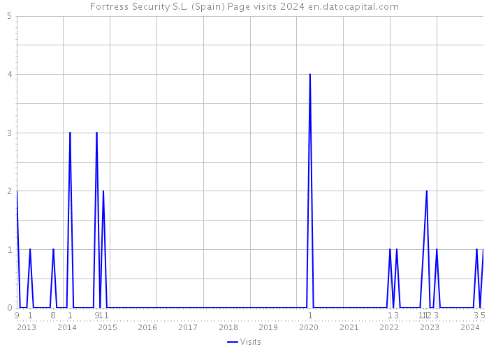 Fortress Security S.L. (Spain) Page visits 2024 